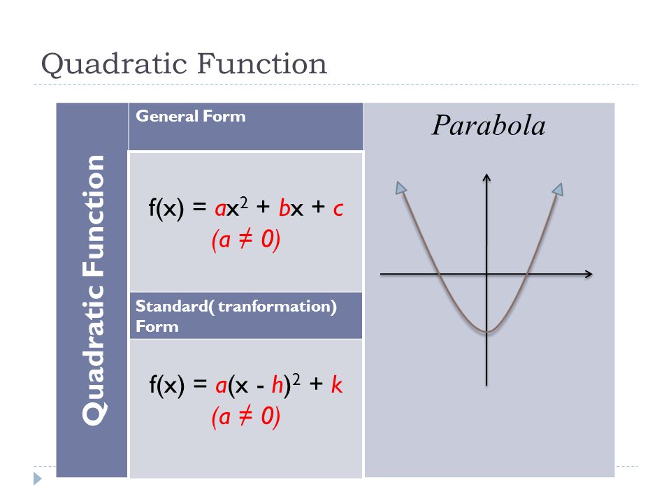 Quadratic Function Parabola Quadratic Function f(x) = ax2 + bx + c