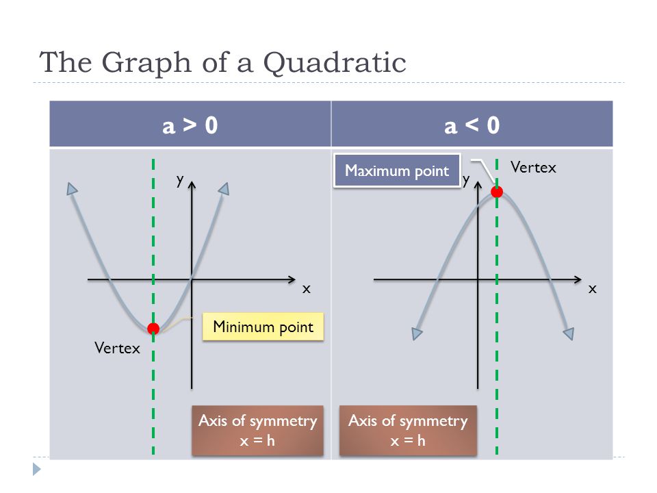 The Graph of a Quadratic