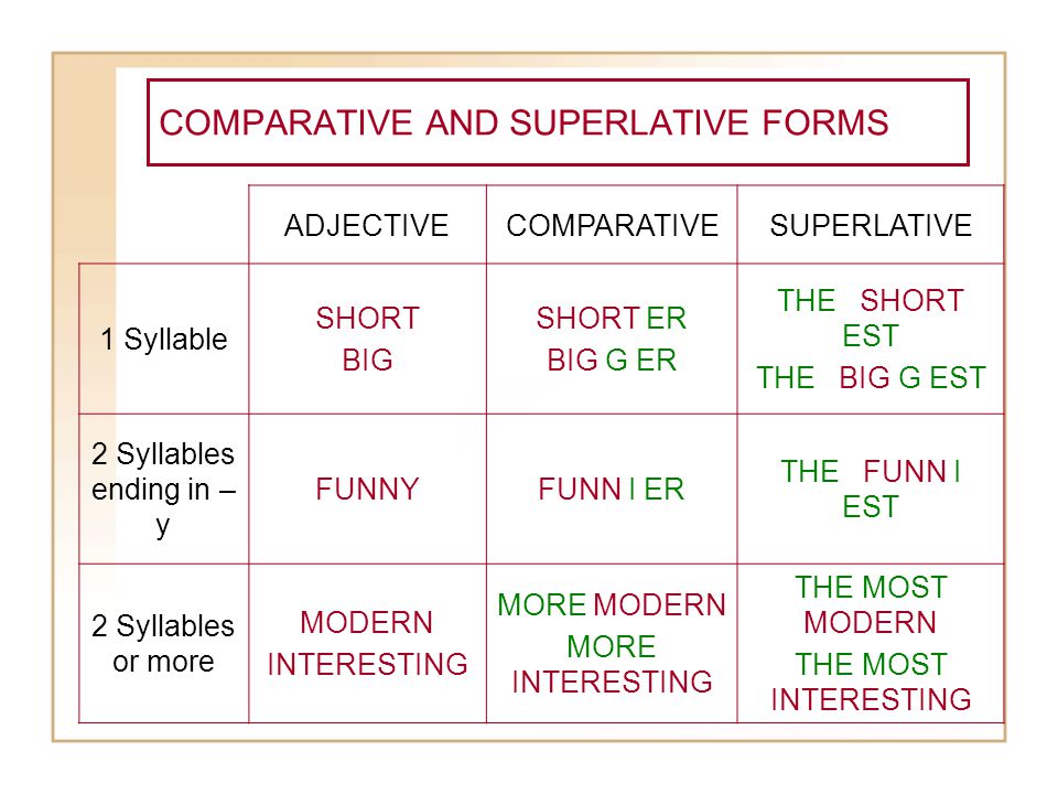 Funny comparative and superlative. Comparative and Superlative forms of adjectives. Adjective Comparative Superlative таблица. Comparative and Superlative adjectives. Modern Comparative and Superlative.