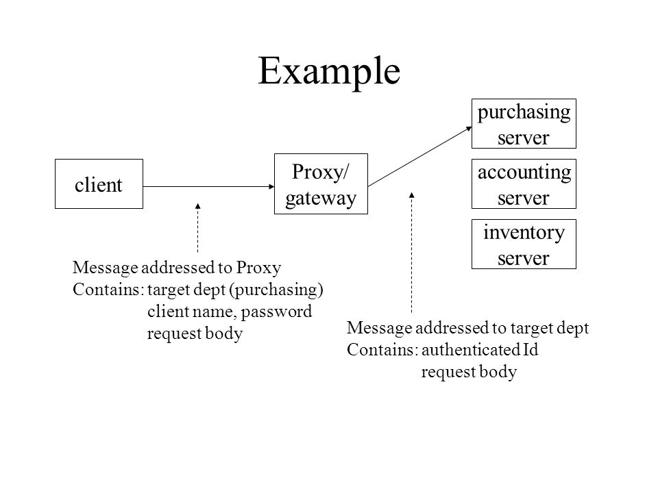 Example purchasing server Proxy/ accounting client gateway server