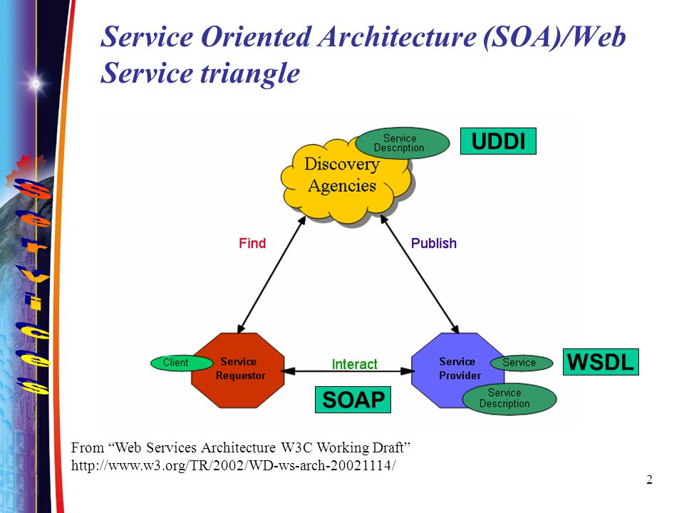 Service Oriented Architecture (SOA)/Web Service triangle