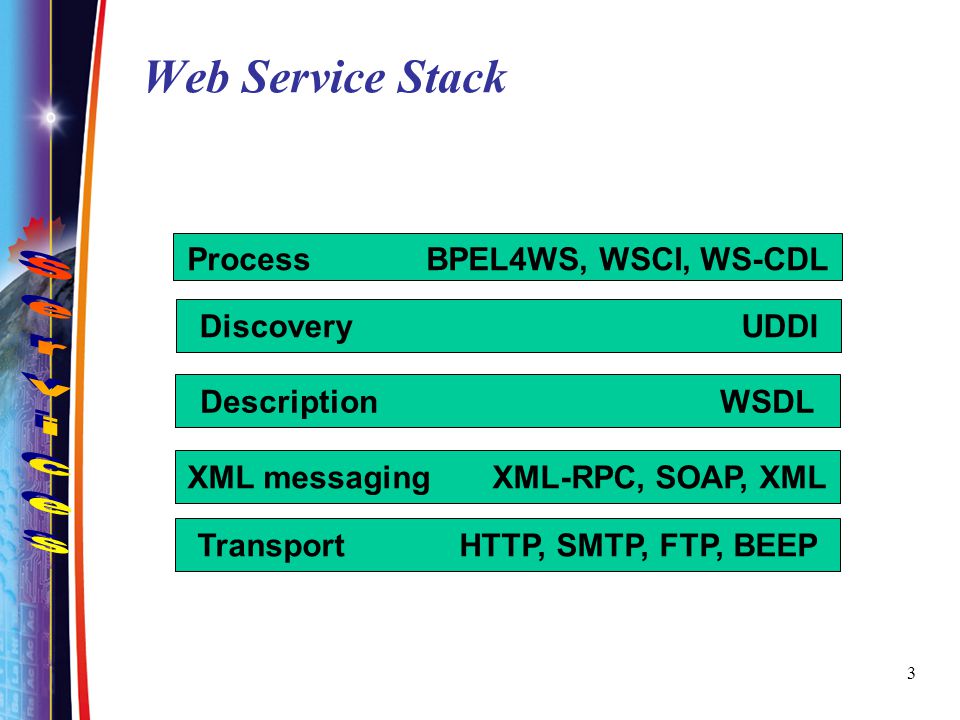 Transport HTTP, SMTP, FTP, BEEP XML messaging XML-RPC, SOAP, XML