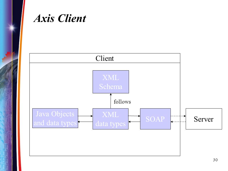 Axis Client Client XML Schema Java Objects and data types XML