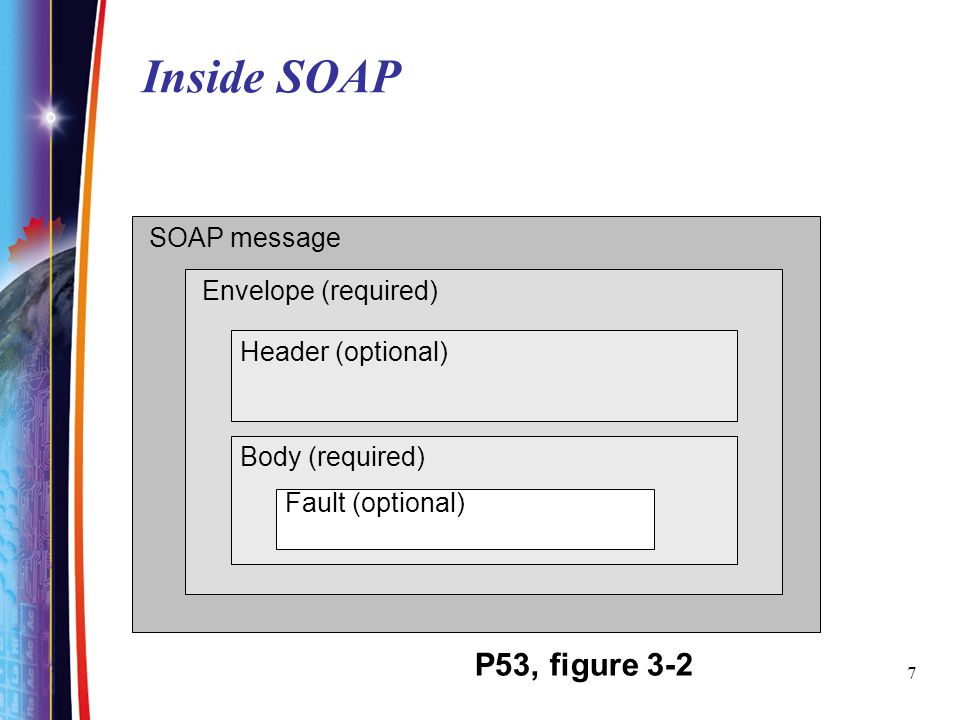 Inside SOAP P53, figure 3-2 SOAP message Envelope (required)