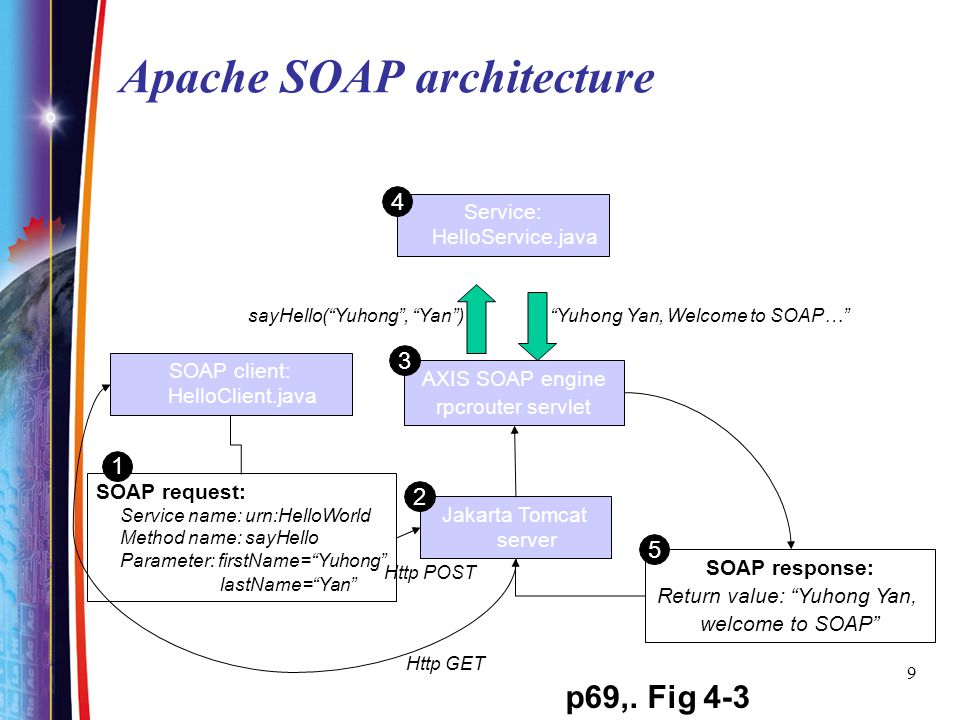 Apache SOAP architecture