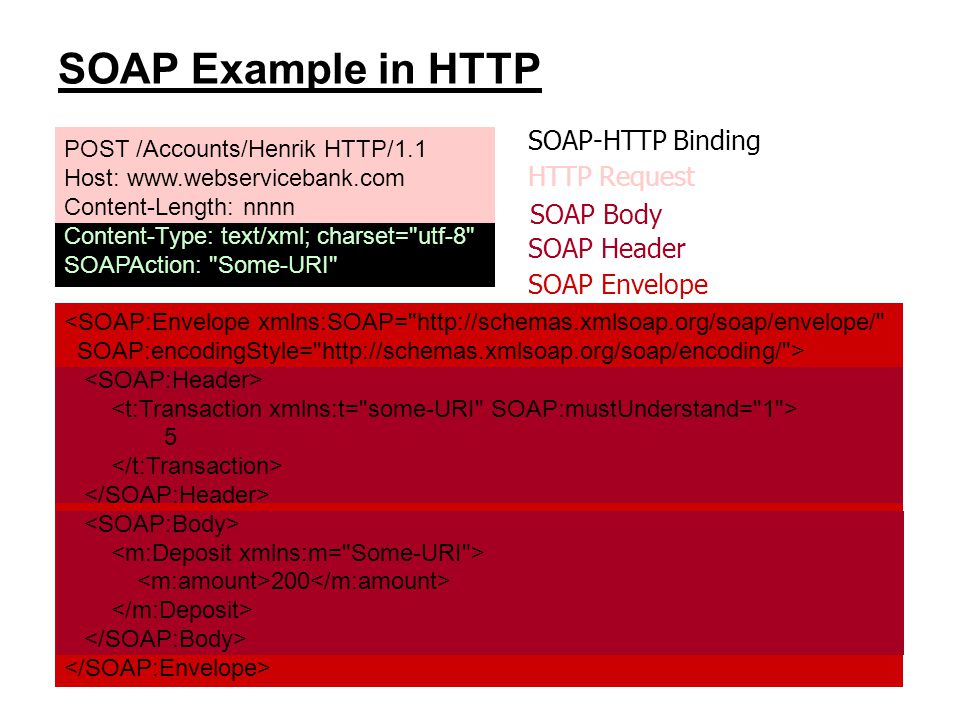 SOAP Example in HTTP SOAP-HTTP Binding HTTP Request SOAP Body