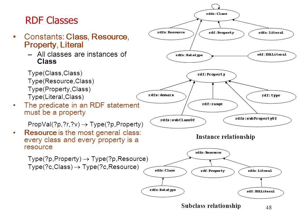 Properties resources. RDF (resource description Framework). Rdfs. RDF.
