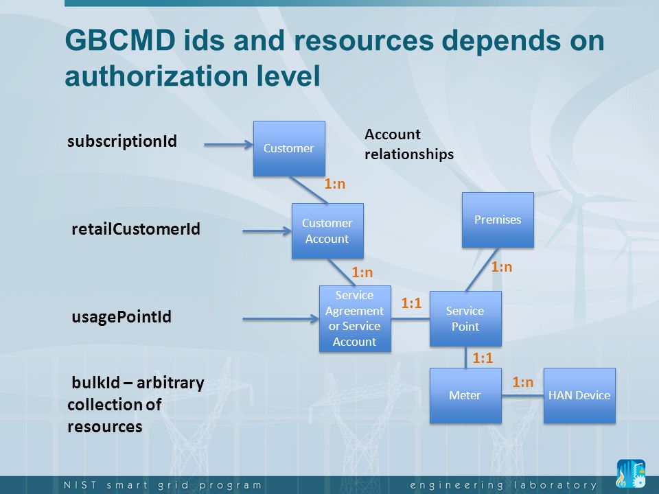 GBCMD ids and resources depends on authorization level