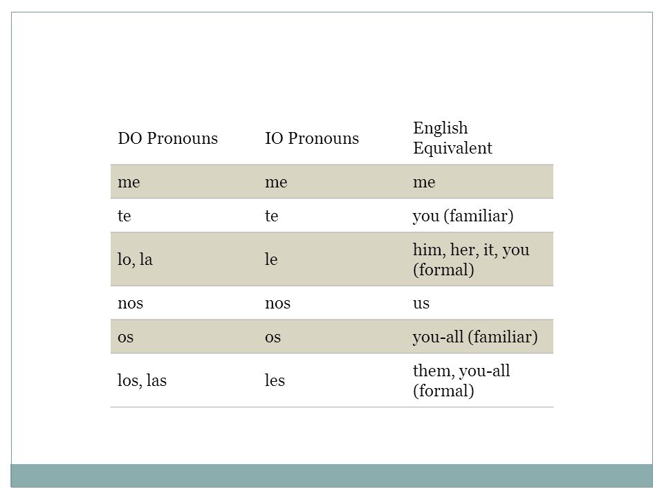 DO Pronouns IO Pronouns. English Equivalent. me. te. you (familiar) lo, la. le. him, her, it, you (formal)