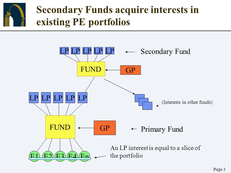 Private Equity Secondaries Ppt Video Online Download