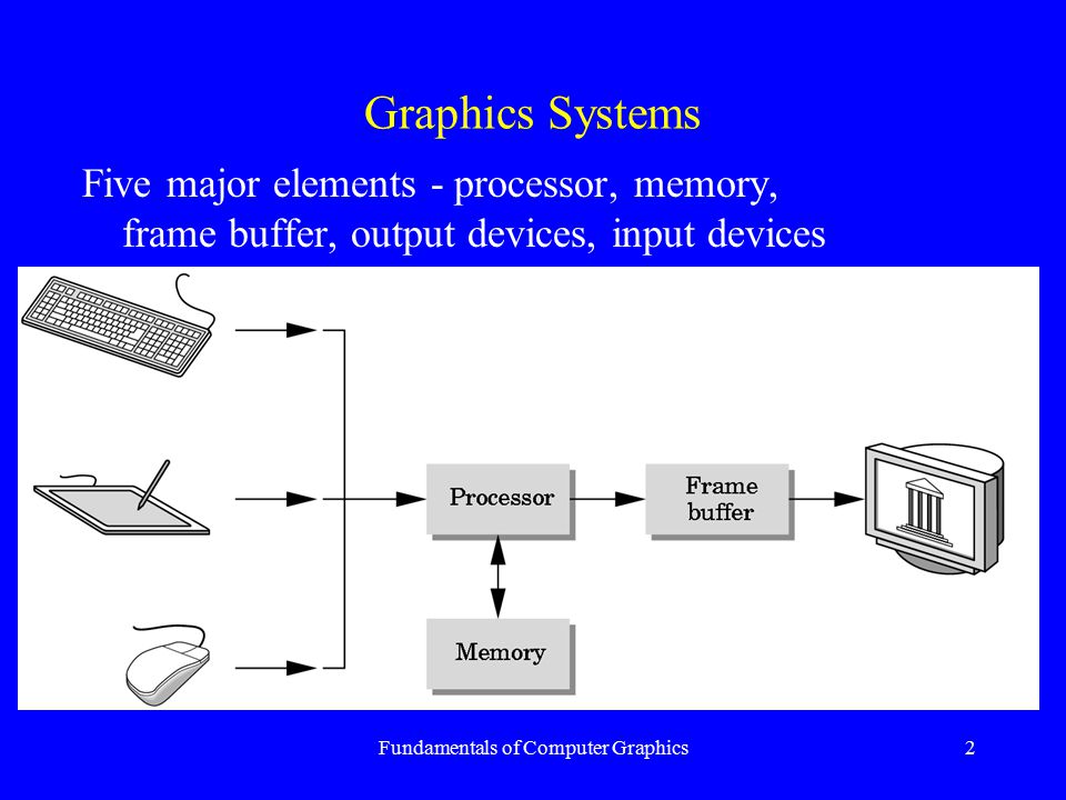 The Fundamental Components of a Computer - TurboFuture