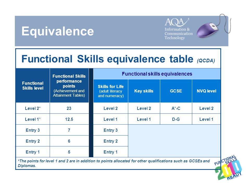 gcse