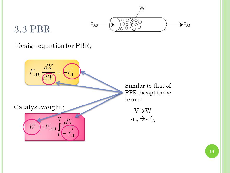 3.3 PBR Design equation for PBR; Catalyst weight ; VW -rA -r’A