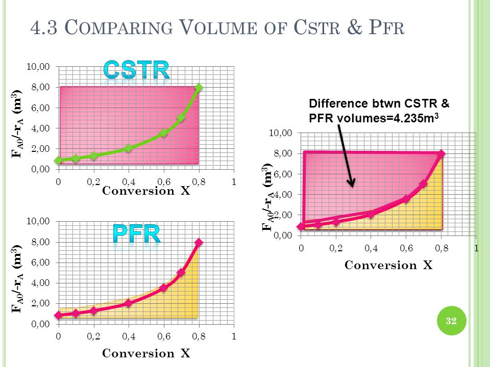 4.3 Comparing Volume of Cstr & Pfr