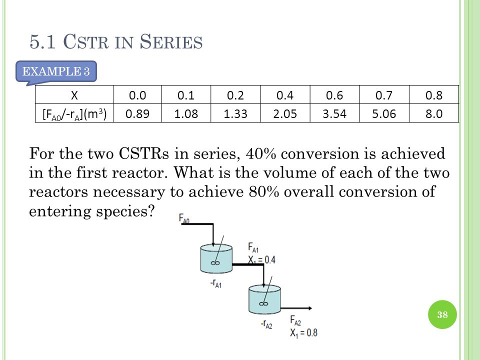 5.1 Cstr in Series EXAMPLE 3. X [FA0/-rA](m3)