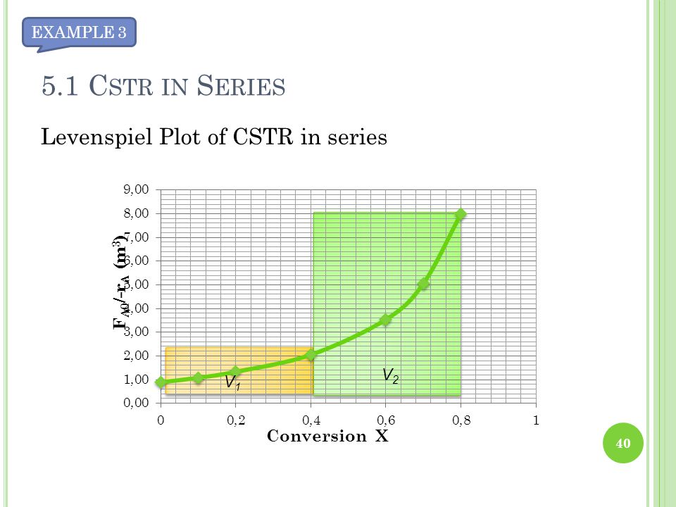EXAMPLE Cstr in Series Levenspiel Plot of CSTR in series V2 V1