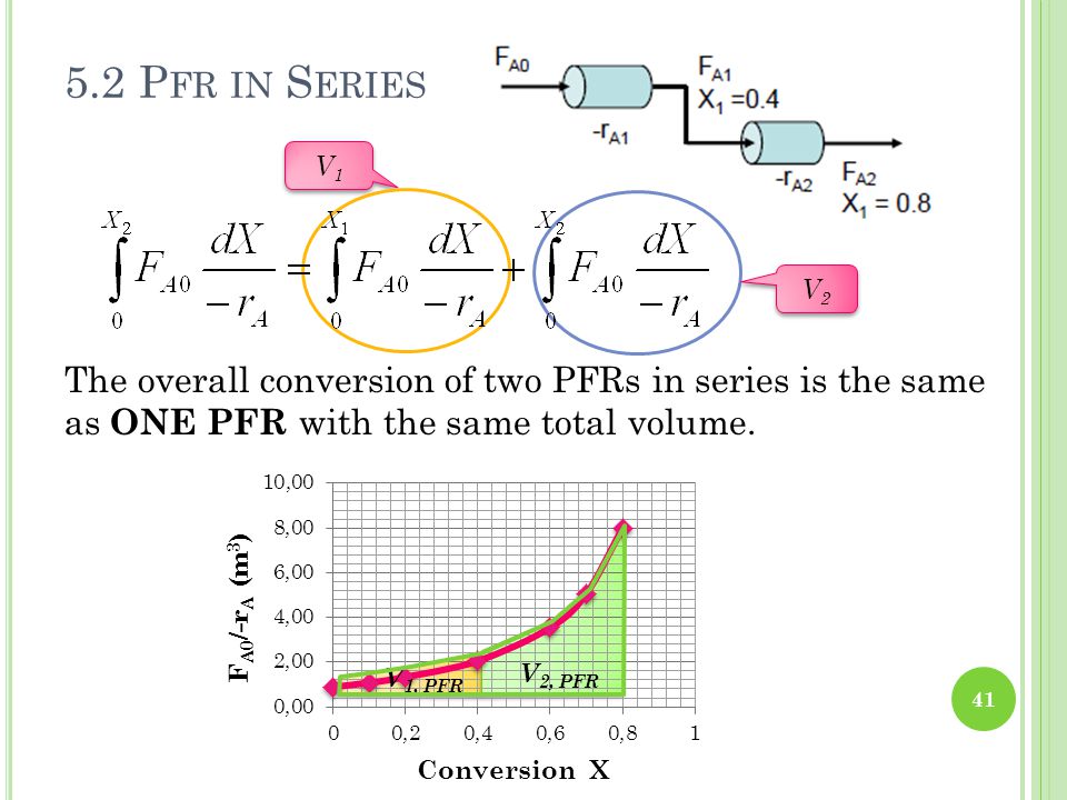 5.2 Pfr in Series V1. V2. The overall conversion of two PFRs in series is the same as ONE PFR with the same total volume.