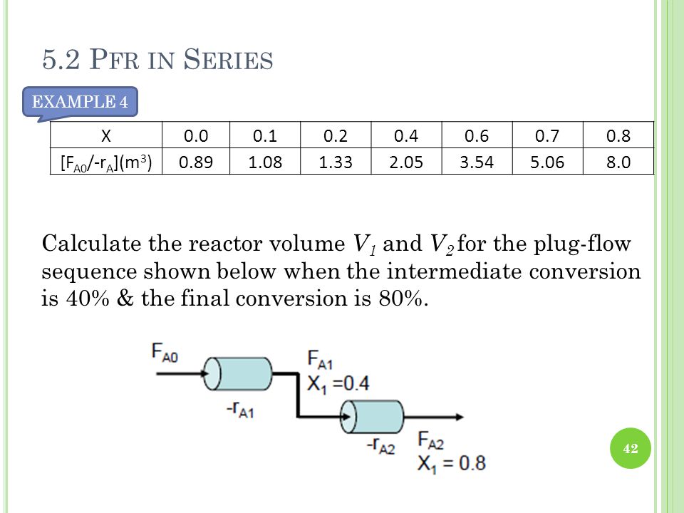 5.2 Pfr in Series EXAMPLE 4. X [FA0/-rA](m3)