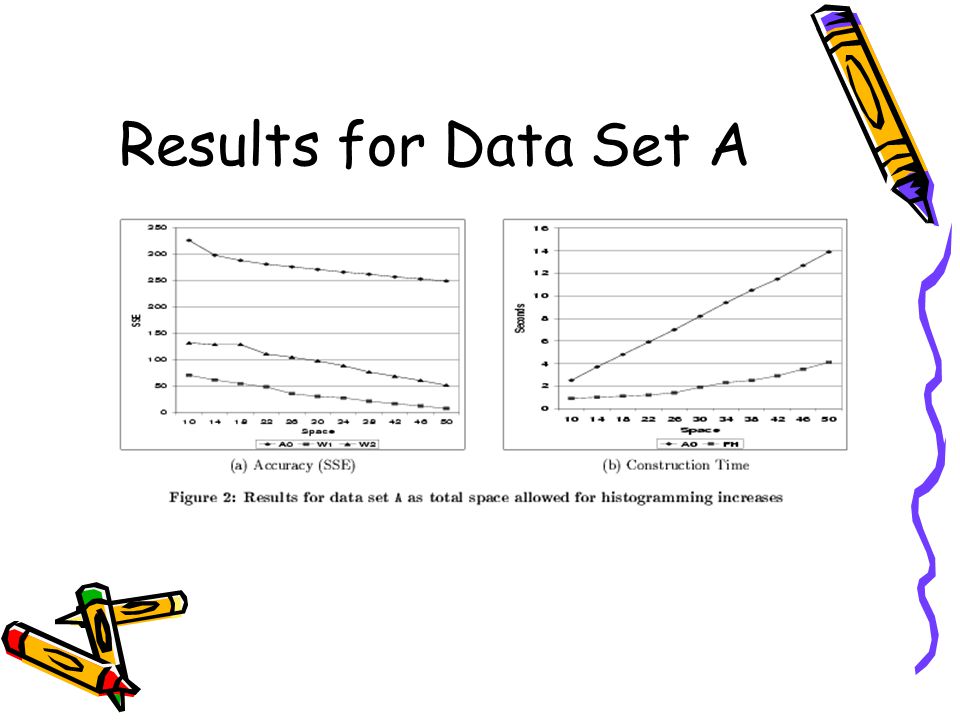 Results for Data Set A