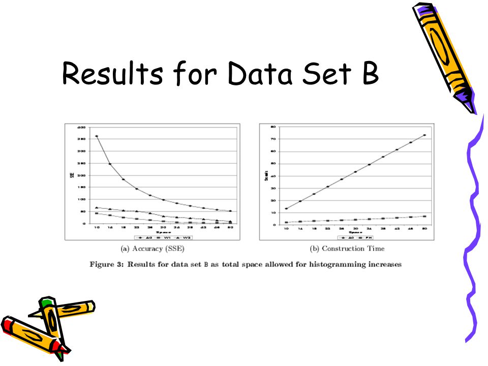 Results for Data Set B
