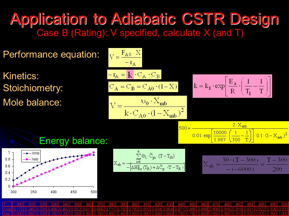 Application to Adiabatic CSTR Design