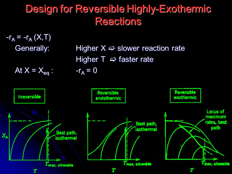 Design for Reversible Highly-Exothermic Reactions