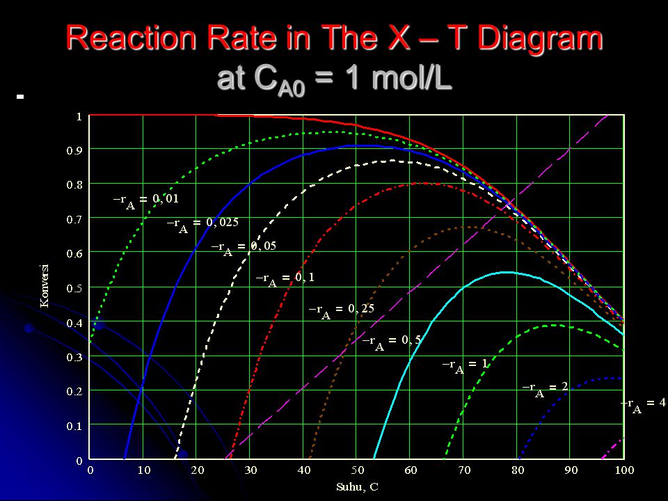 Reaction Rate in The X – T Diagram at CA0 = 1 mol/L