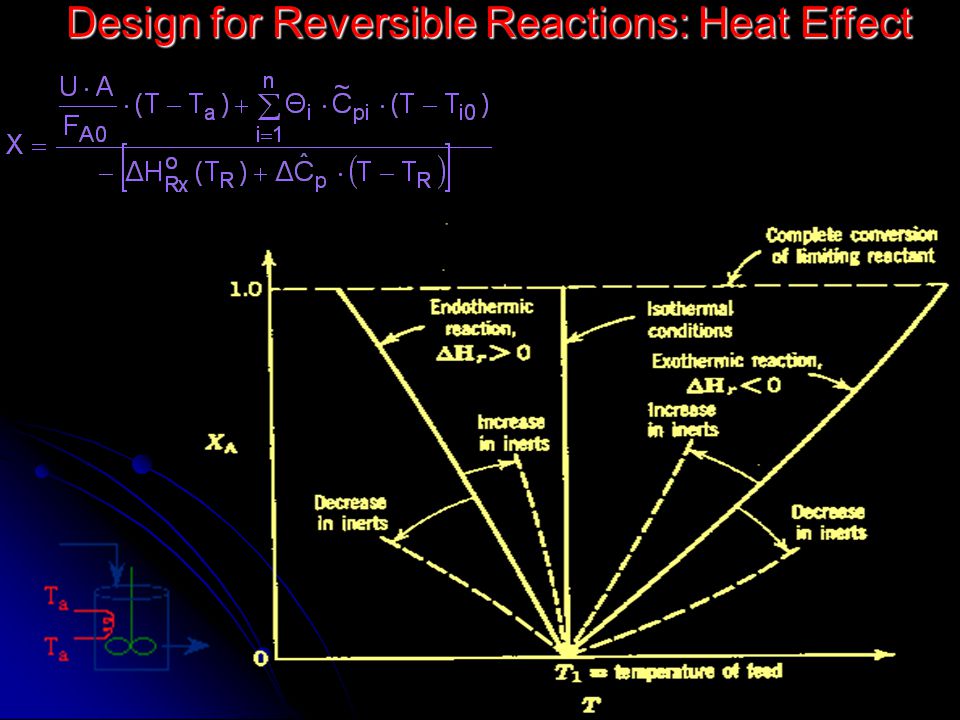 Design for Reversible Reactions: Heat Effect