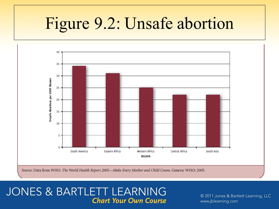 Figure 9.2: Unsafe abortion
