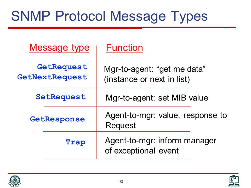 SNMP Protocol Message Types