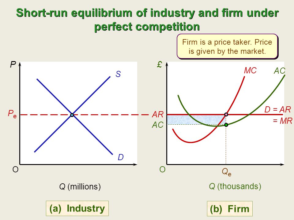 Perfect competition. Short Run Equilibrium. Long Run Equilibrium. Perfect Competition short Run. Long Run Equilibrium Price.