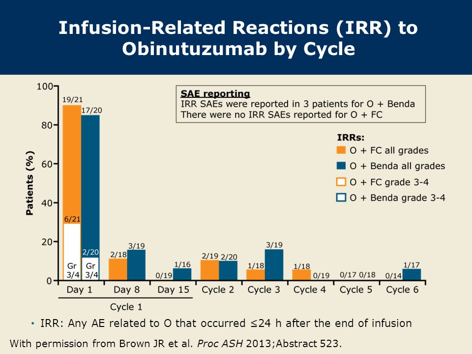 Infusion-Related Reactions (IRR) to Obinutuzumab by Cycle