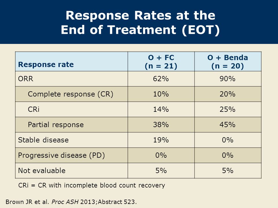 Response Rates at the End of Treatment (EOT)