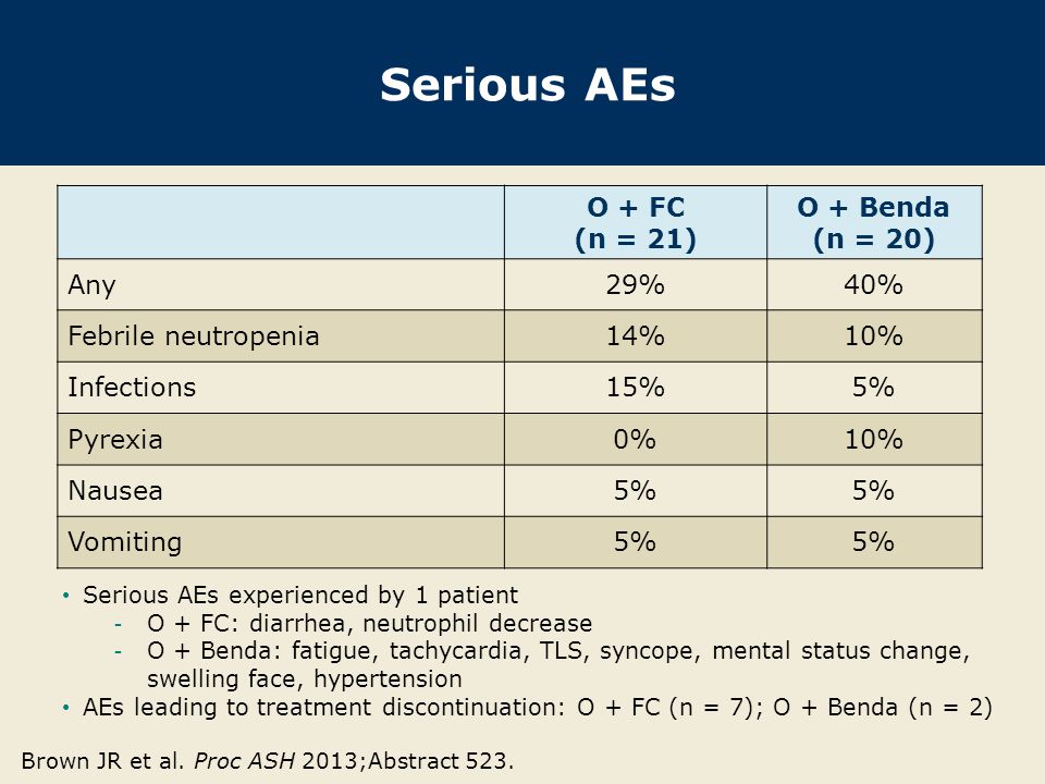 Serious AEs O + FC (n = 21) O + Benda (n = 20) Any 29% 40%
