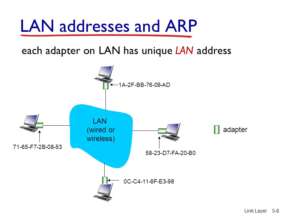 LAN addresses and ARP each adapter on LAN has unique LAN address LAN