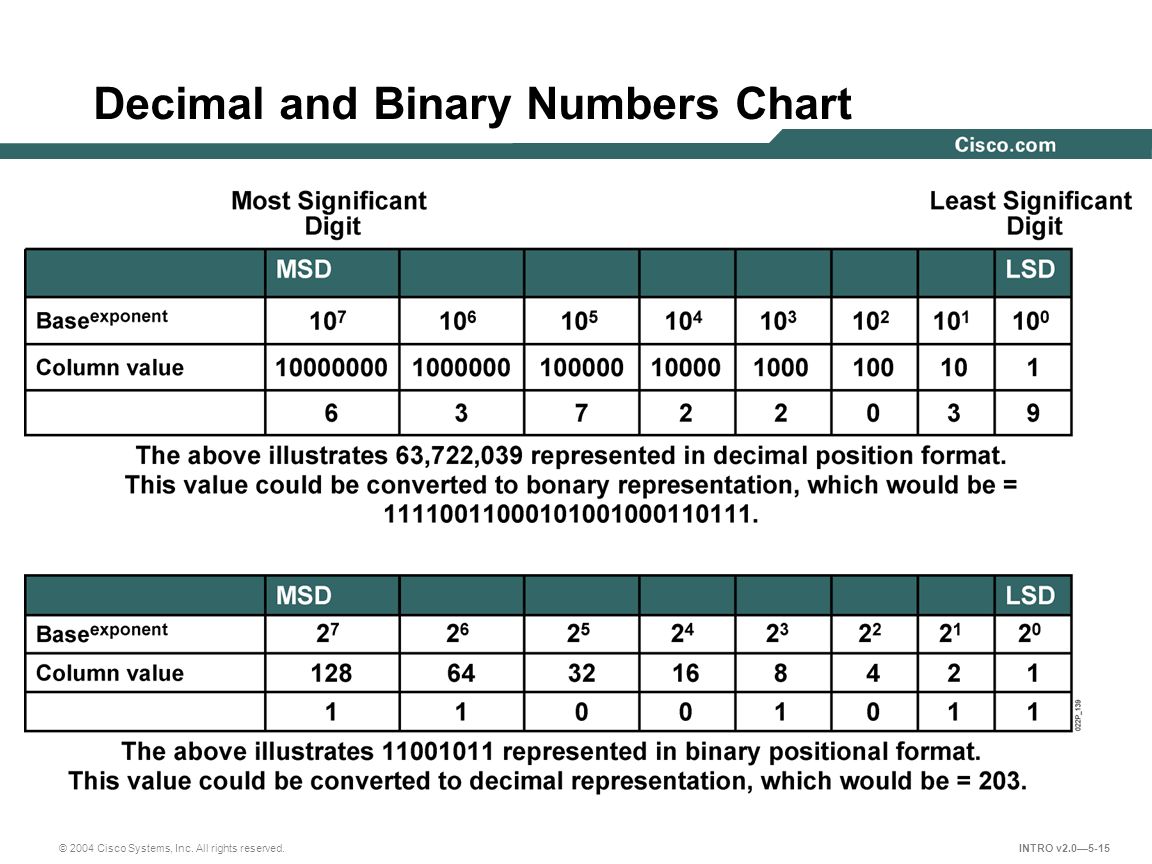 Decimal and Binary Numbers Chart