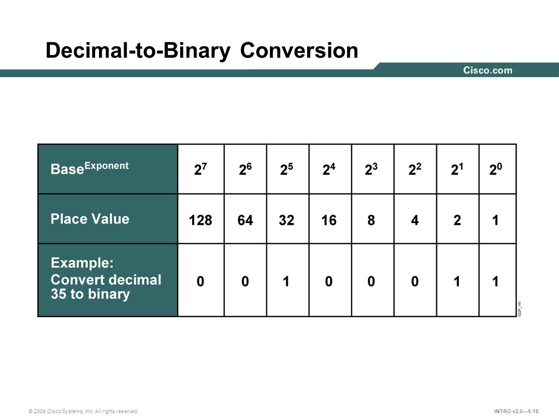 Decimal-to-Binary Conversion