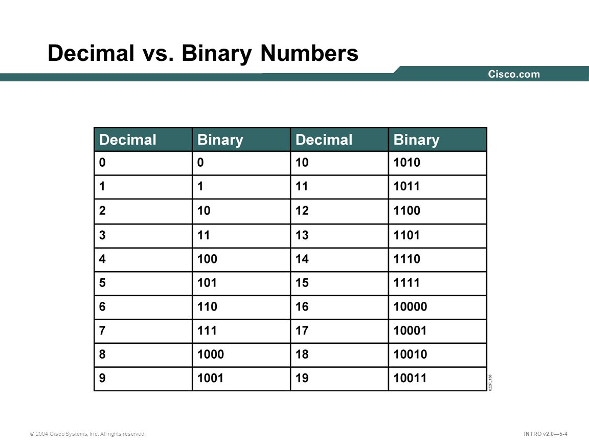 Decimal vs. Binary Numbers