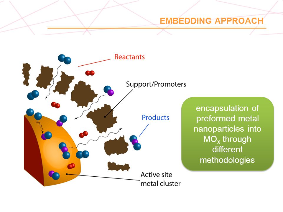 EMBEDDING APPROACH encapsulation of preformed metal nanoparticles into MOx through different methodologies.