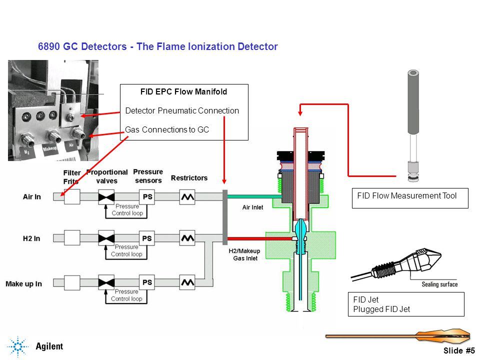 6890 GC Detectors - The Flame Ionization Detector - ppt video online  download