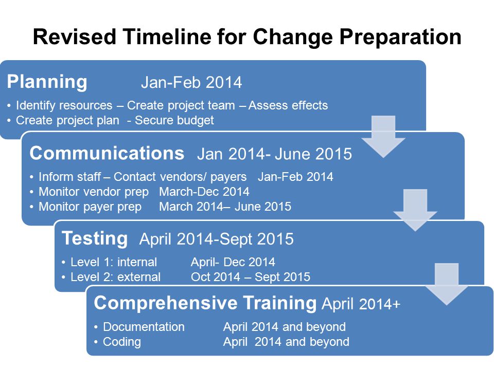 Revised Timeline for Change Preparation