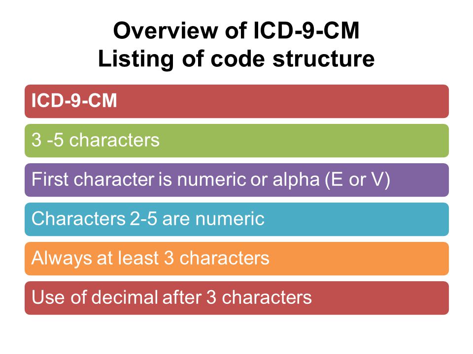 Overview of ICD-9-CM Listing of code structure