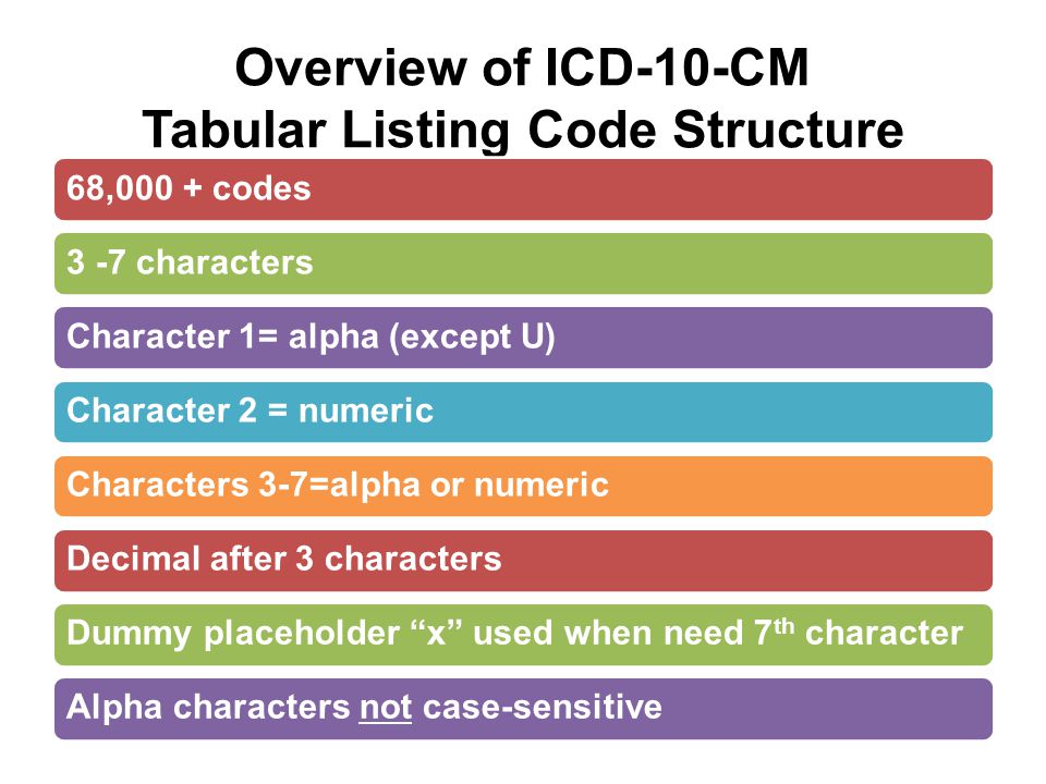 Overview of ICD-10-CM Tabular Listing Code Structure