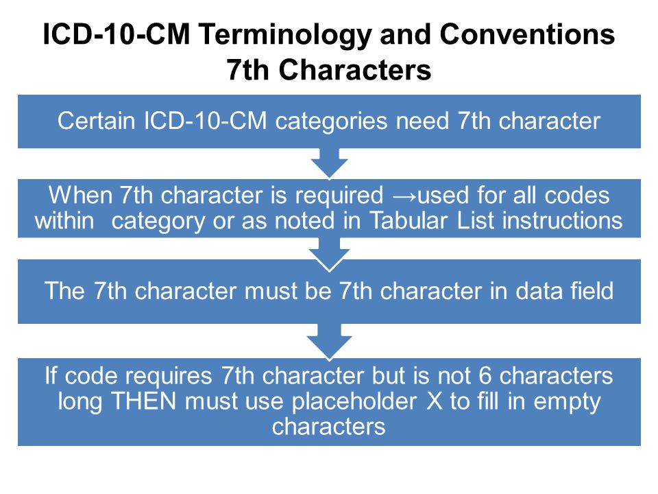 ICD-10-CM Terminology and Conventions 7th Characters