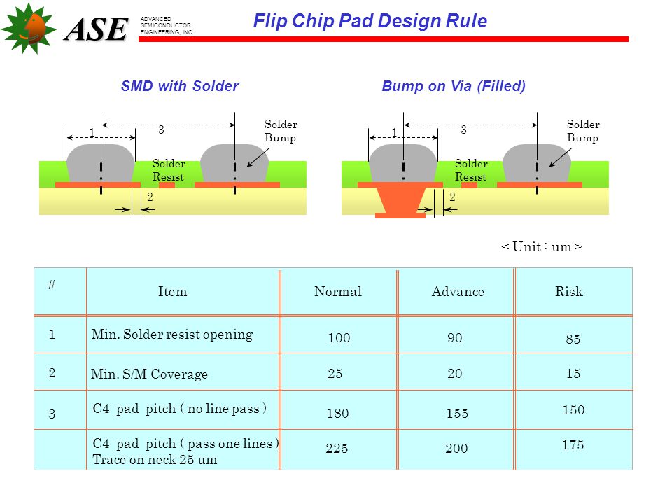 ASE Flip-Chip Build-up Substrate Design Rules - ppt video online download