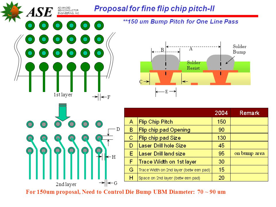 ASE Flip-Chip Build-up Substrate Design Rules - ppt video online download