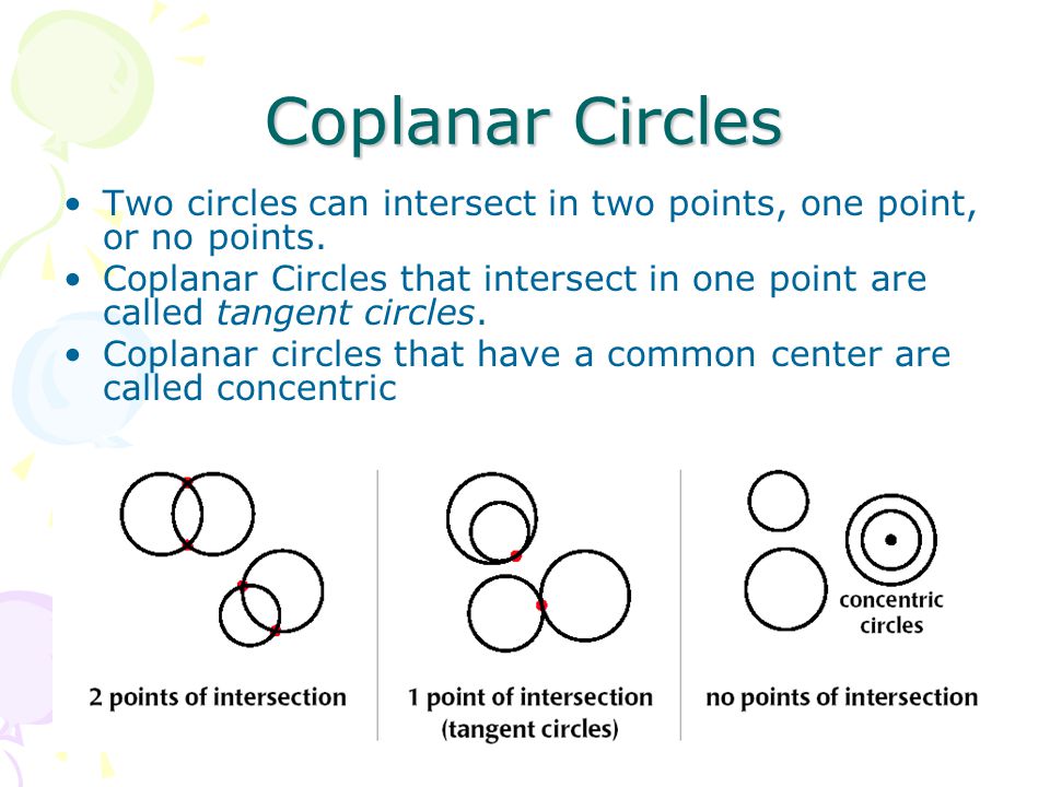 Coplanar Circles Two circles can intersect in two points, one point, or no points.
