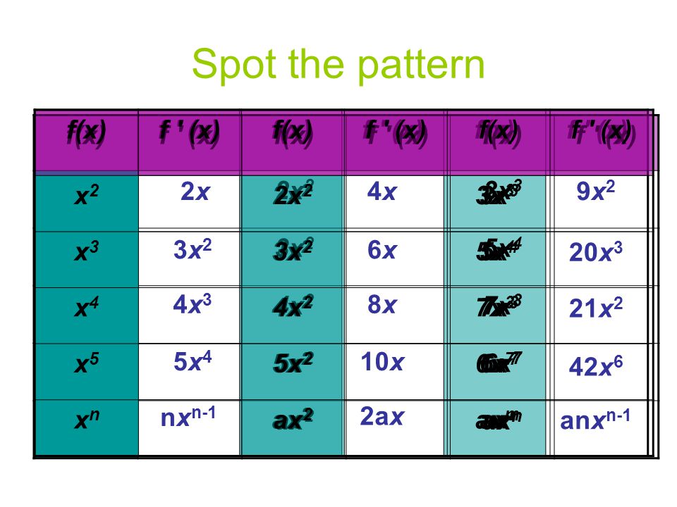 Higher Mathematics Unit 1 3 Introduction To Differentiation Ppt Video Online Download