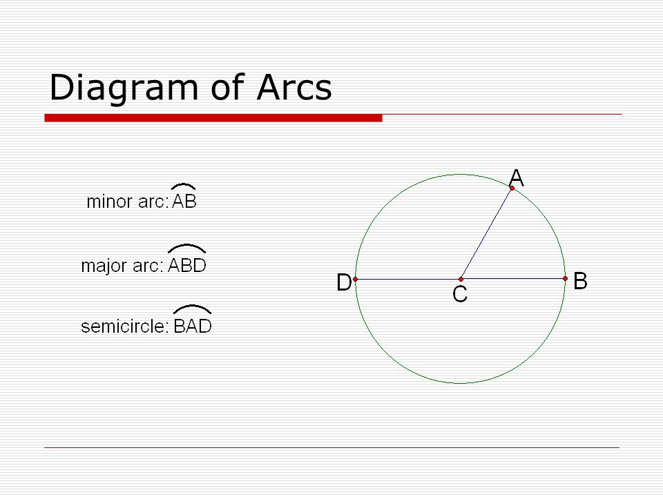 Diagram of Arcs