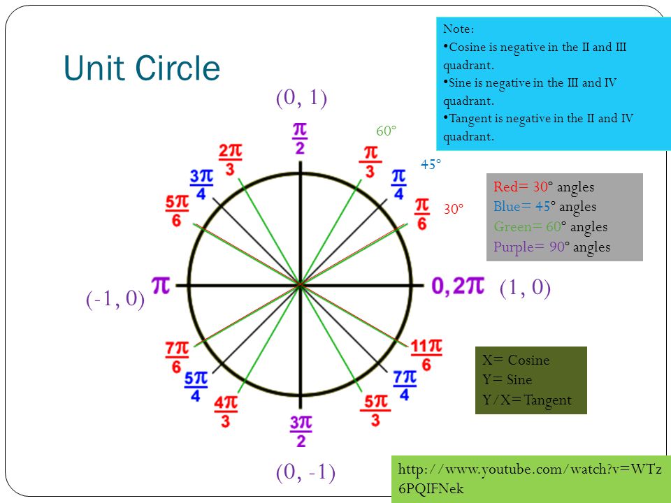 Круг тригонометрической функции. Единичная тригонометрическая окружность. Единичная окружность с пи.